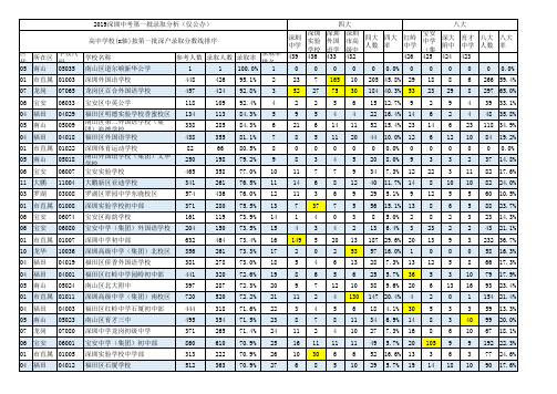 2019深圳中考第一批录取分析(公办录取率)