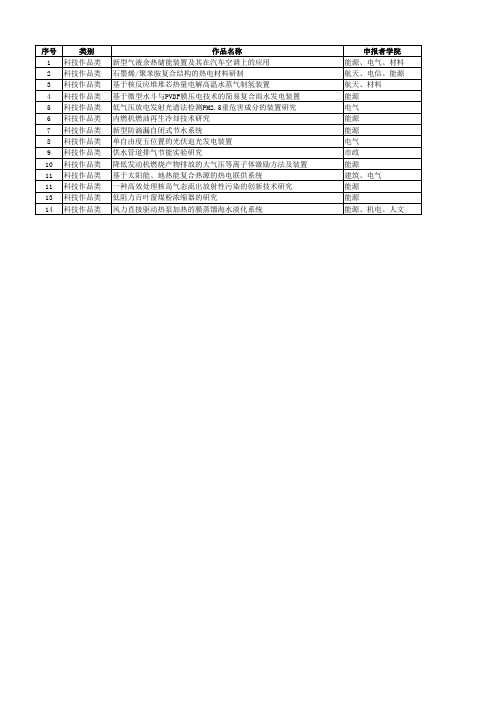 第六届节能减排大赛哈工大选拔赛获奖作品名单 终稿