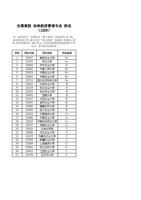 全国高校 农林经济管理专业 排名