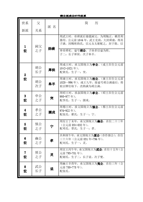 华林胡氏满公87世系