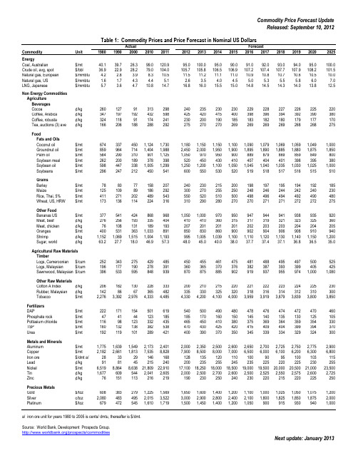 世界银行大宗商品价格预测 World Bank Commodity Price_Forecast