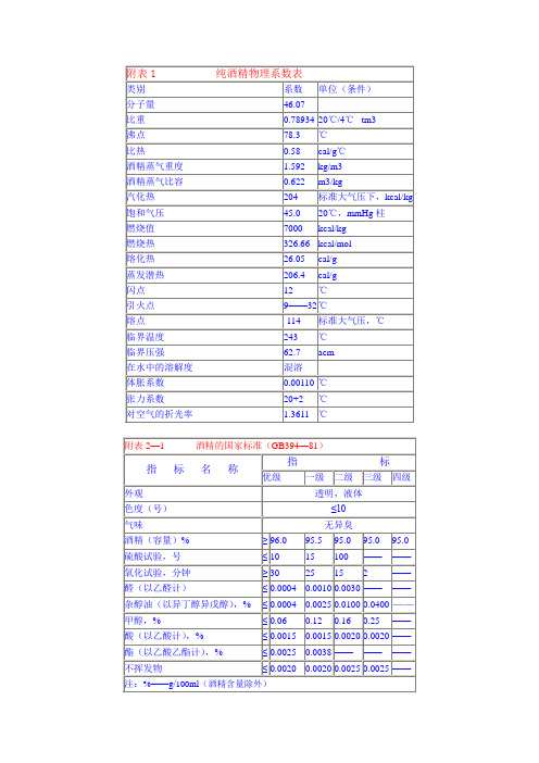 酒精浓度、温度校正表(20℃)