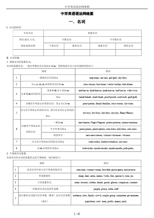 中学英语语法网络图