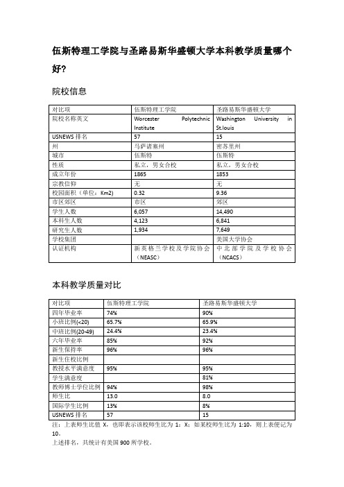 伍斯特理工学院与圣路易斯华盛顿大学本科教学质量对比