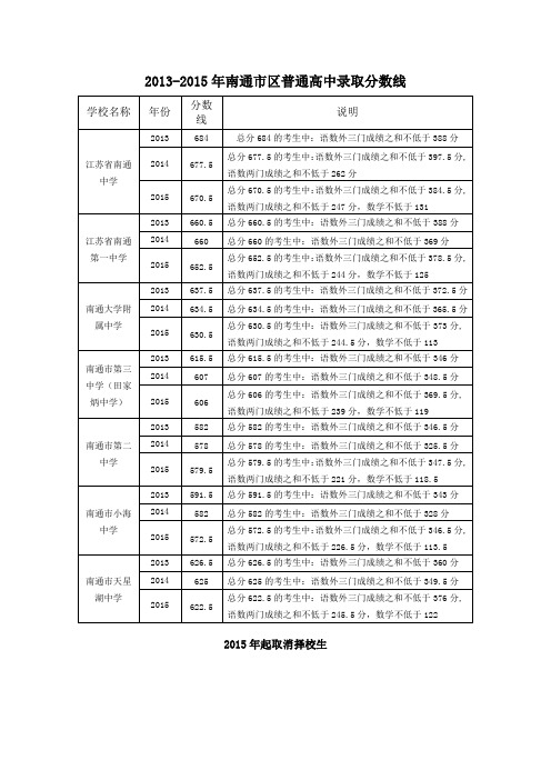 2012-2015年南通市区中考录取分数线