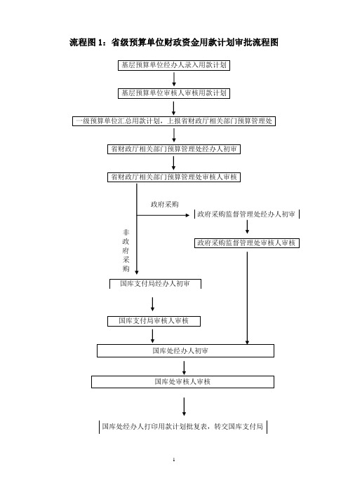 中央一级预算单位银行账户审批管理流程图