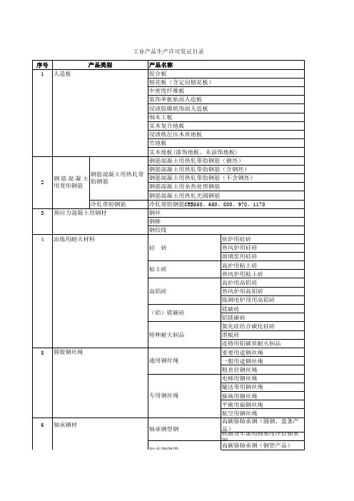 工业产品生产许可证发证目录_最新