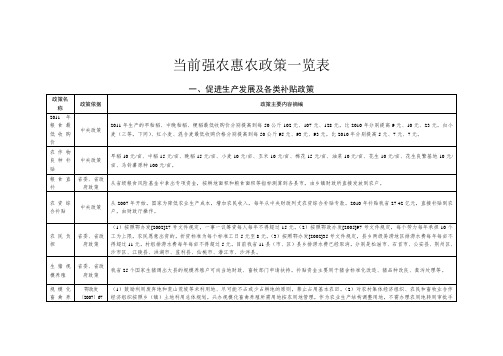 惠农政策一览表模板