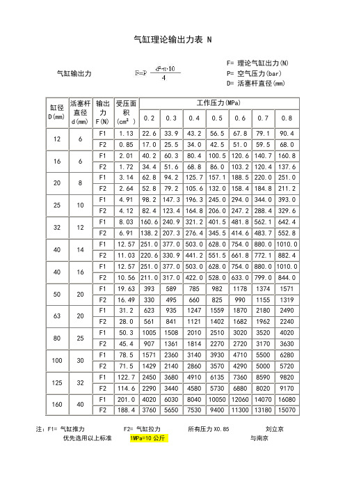 气缸理论输出力表N