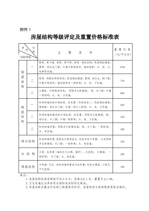 房屋结构等级评定及重置价格标准表