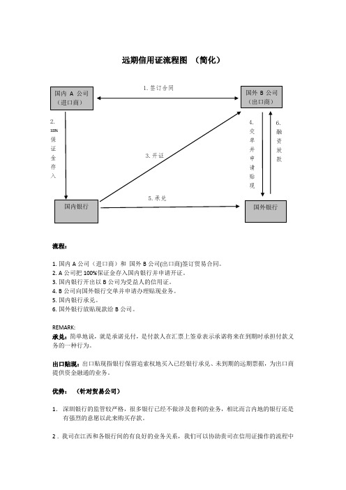 信用证操作流程