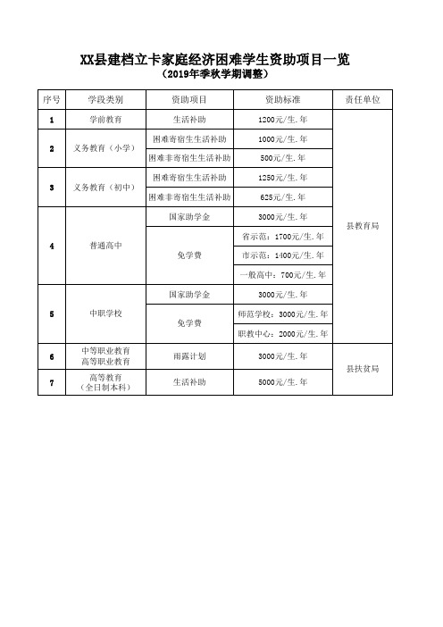 怀远县建档立卡家庭经济困难学生资助项目一览