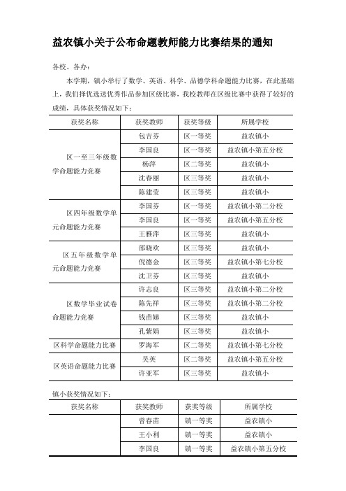 益农镇小关于公布命题教师能力比赛结果的通知