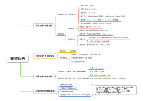 1.2-名词的分类：英语语法思维导图(初中-大学)