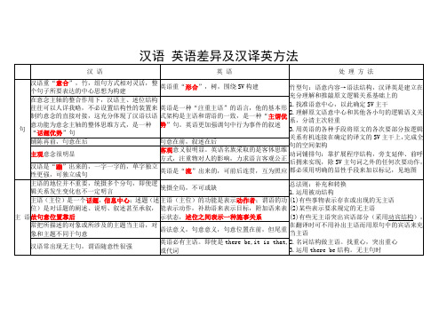 CATTI-2 汉语 英语差异及汉译英方法