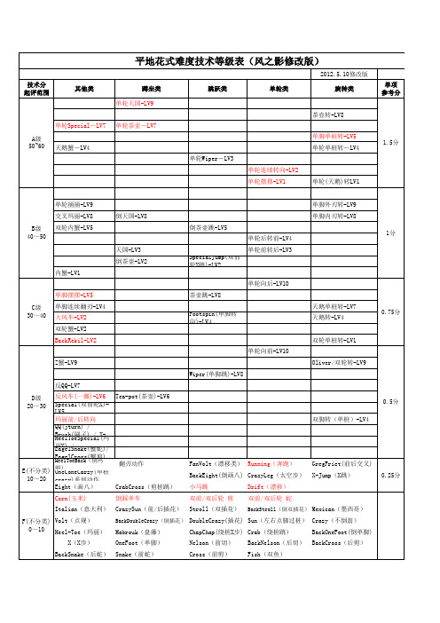 平地花式(Slalom)难度等级表(风之影修改版)