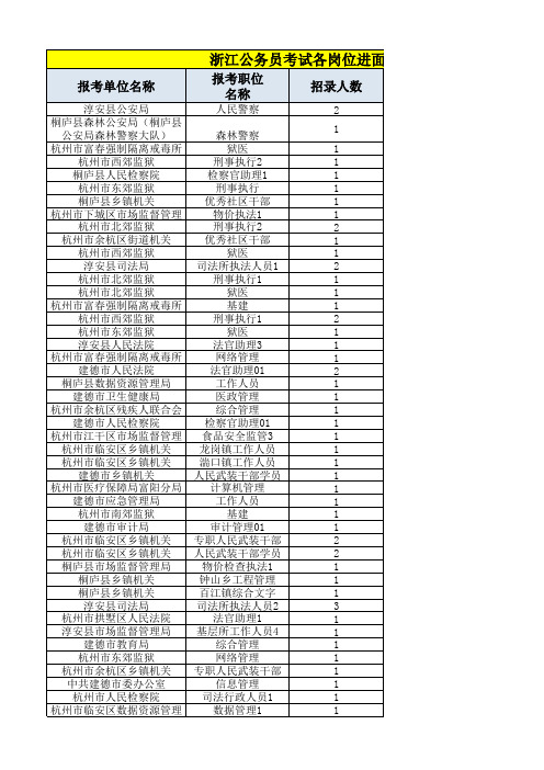 2019省考最低进面-杭州