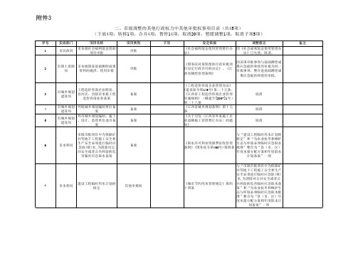 本级保留实施的行政许可事项目录