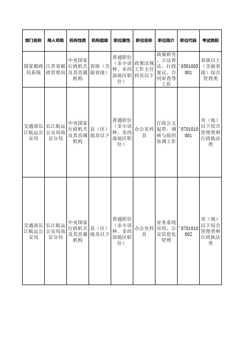 2012年国家公务员考试职位表中江苏省职位.xls