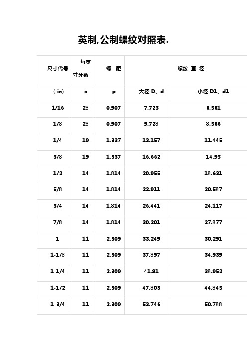 英制螺纹对照表