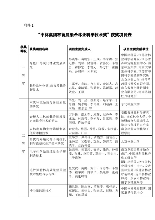 中林集团杯首届梁希林业科学技术奖获奖项目表-中国林学会