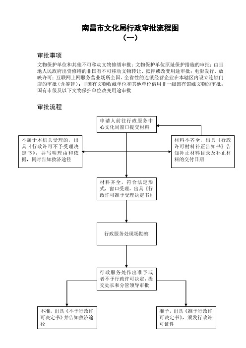 南昌市文化局行政审批流程图