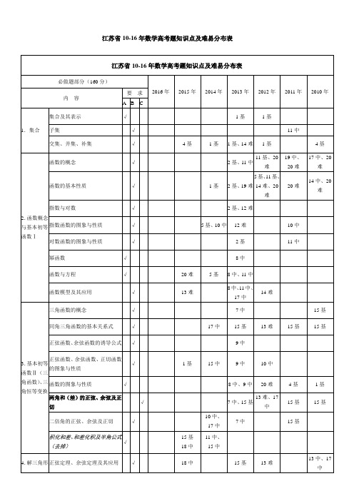 江苏省10-16年数学高考题知识点及难易分布表