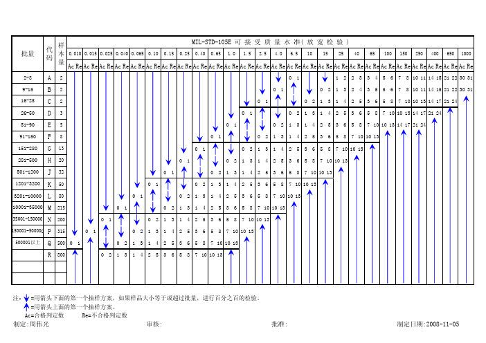 MIL--STD--105E计数值抽样计划表(_中英文版)