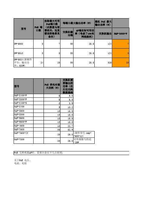 PoE交换机最大支持的AP数