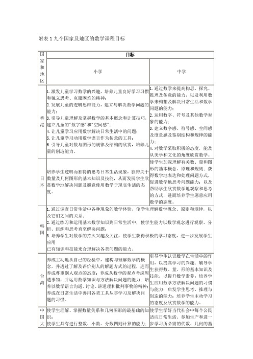 附表1九个国家及地区的数学课程目标