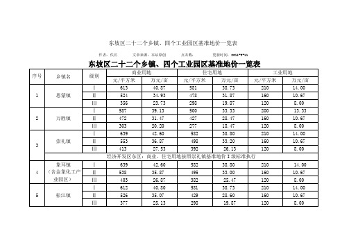 眉山市东坡区二十二个乡镇基准地价