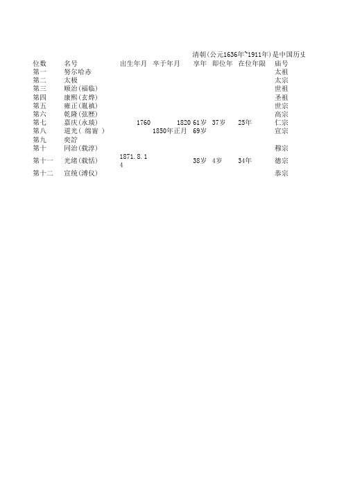 清朝皇帝列表