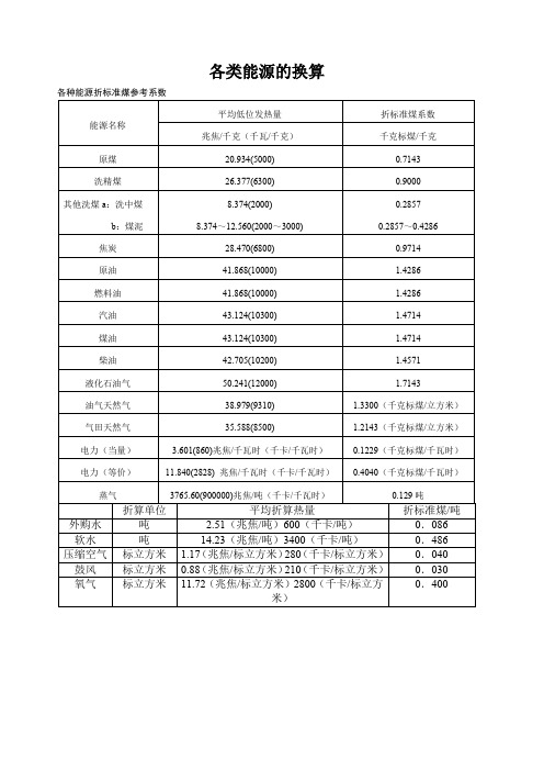 各种能源换算标煤汇总