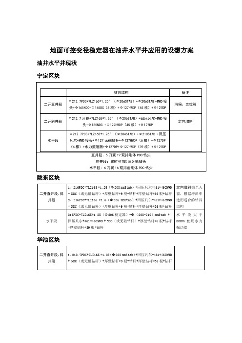 油井水平井钻具结构优化