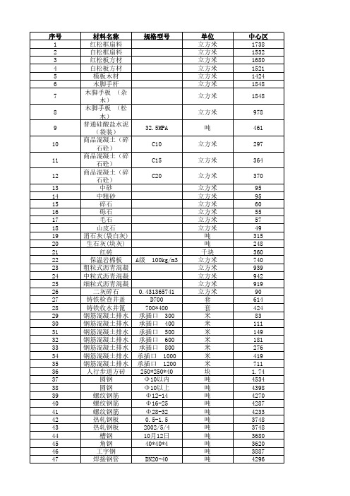 2018吉林省第二季度信息价