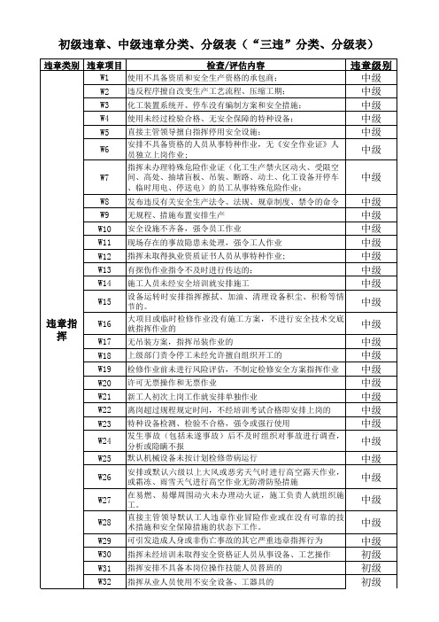 初级违章、中级违章分类、分级表(“三违”分类、分级表)