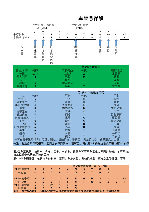 车架号详解