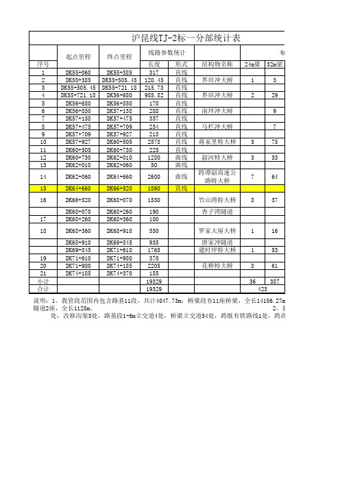 沪昆客专线路工程施工进度