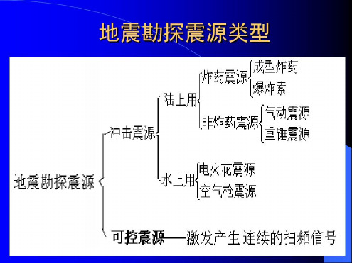 地震勘探震源及其新技术_2023年学习资料