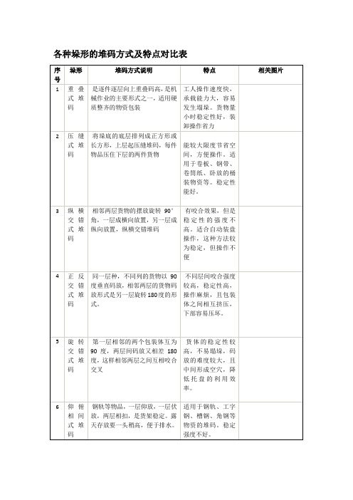 各种垛形的堆码方式及特点对比表