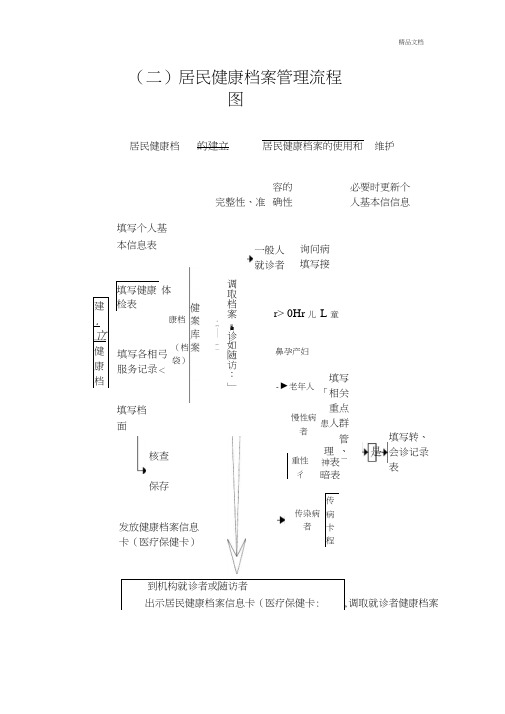 居民健康档案管理流程图