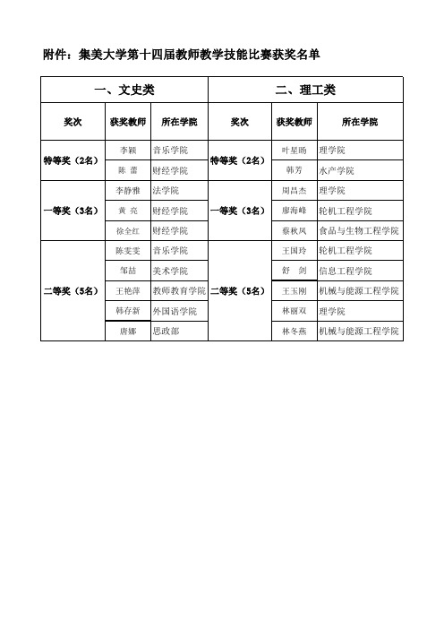 集美大学第十四届教师教学技能比赛获奖名单