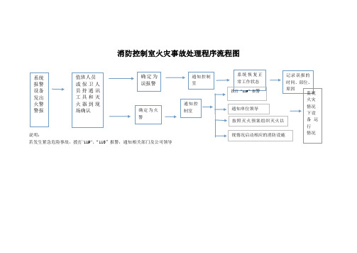 消防控制室火灾事故处理程序流程图