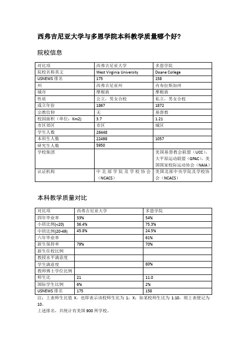 西弗吉尼亚大学与多恩学院本科教学质量对比