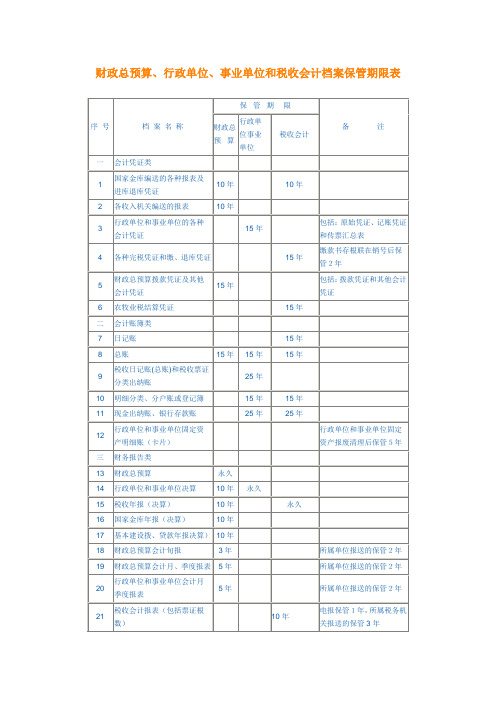 会计资料保管期限