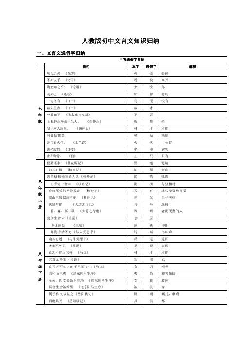 人教版初中语文文言文知识归纳大全