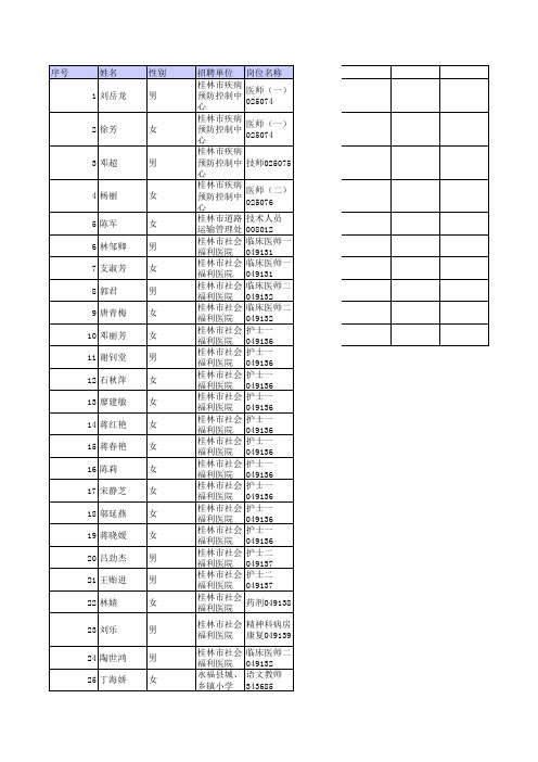 2012年桂林市事业单位公开考试招聘工作人员聘前公示名单xls