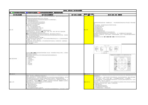 IATF16949新旧版本对照表(1)