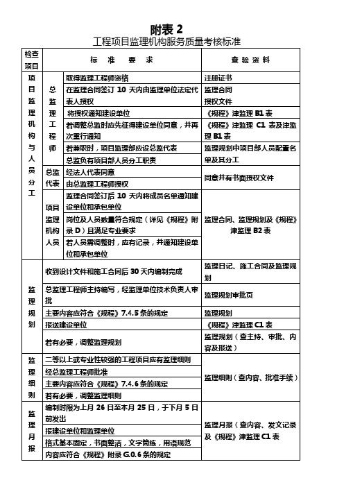 工程项目监理机构服务质量考核标准