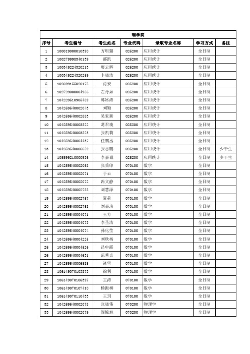 2019年中国石油大学(华东)理学院硕士研究生考试招生拟录取名单公示